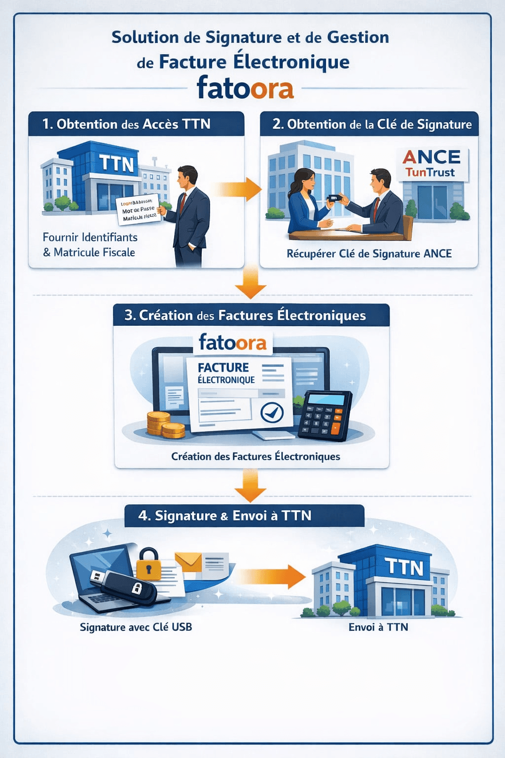 Workflow Complet Fatoora - Processus de Facture Électronique